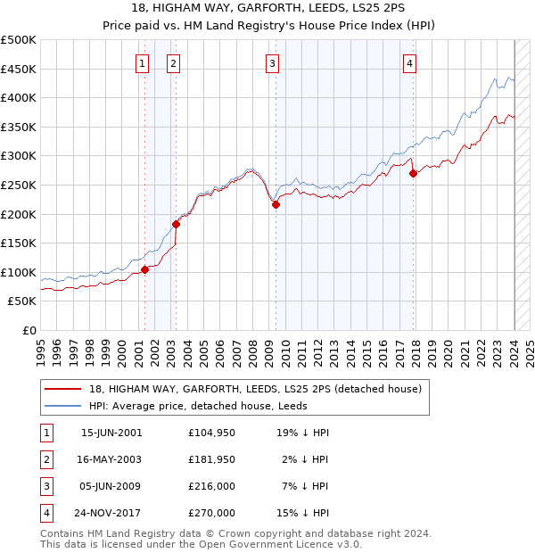 18, HIGHAM WAY, GARFORTH, LEEDS, LS25 2PS: Price paid vs HM Land Registry's House Price Index