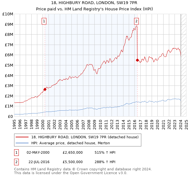 18, HIGHBURY ROAD, LONDON, SW19 7PR: Price paid vs HM Land Registry's House Price Index