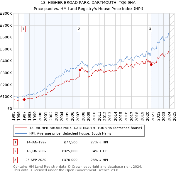 18, HIGHER BROAD PARK, DARTMOUTH, TQ6 9HA: Price paid vs HM Land Registry's House Price Index