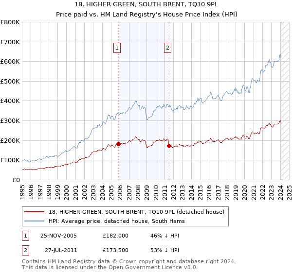 18, HIGHER GREEN, SOUTH BRENT, TQ10 9PL: Price paid vs HM Land Registry's House Price Index