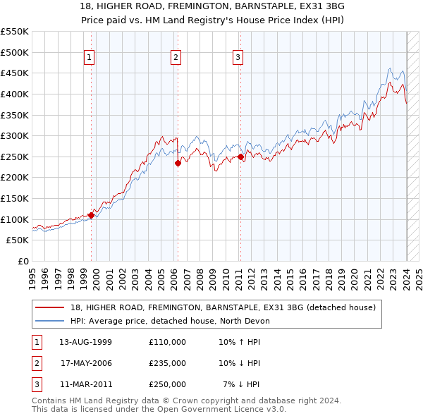 18, HIGHER ROAD, FREMINGTON, BARNSTAPLE, EX31 3BG: Price paid vs HM Land Registry's House Price Index