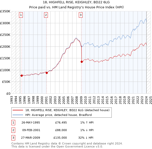 18, HIGHFELL RISE, KEIGHLEY, BD22 6LG: Price paid vs HM Land Registry's House Price Index