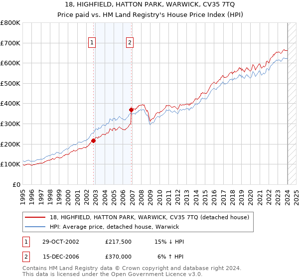 18, HIGHFIELD, HATTON PARK, WARWICK, CV35 7TQ: Price paid vs HM Land Registry's House Price Index