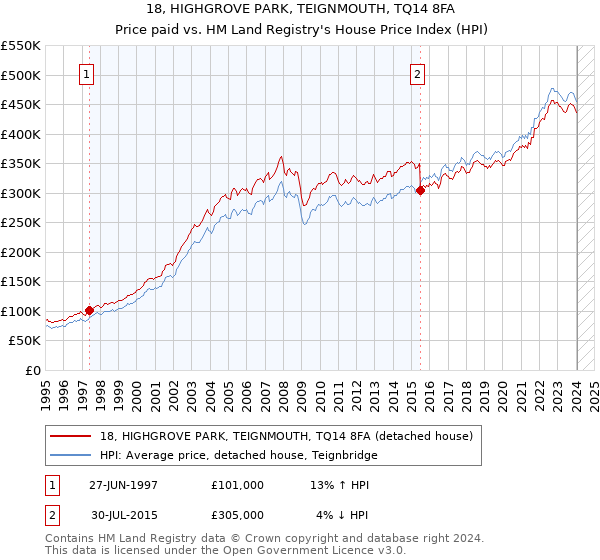 18, HIGHGROVE PARK, TEIGNMOUTH, TQ14 8FA: Price paid vs HM Land Registry's House Price Index