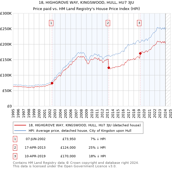 18, HIGHGROVE WAY, KINGSWOOD, HULL, HU7 3JU: Price paid vs HM Land Registry's House Price Index