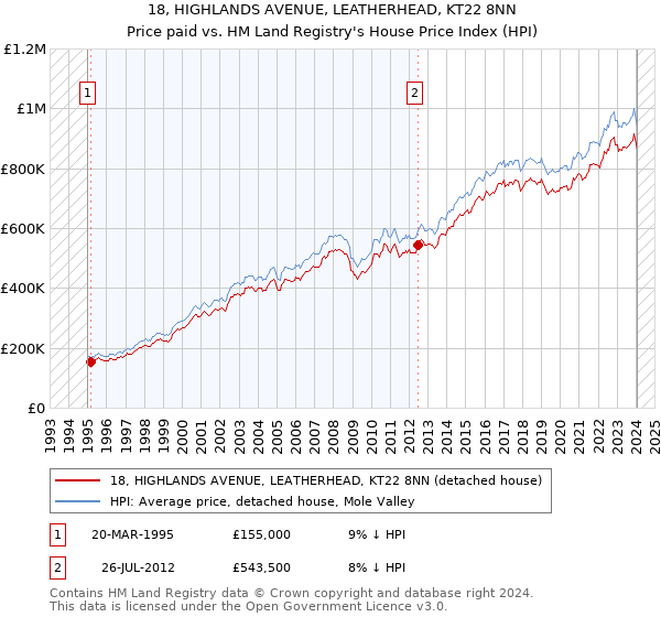 18, HIGHLANDS AVENUE, LEATHERHEAD, KT22 8NN: Price paid vs HM Land Registry's House Price Index