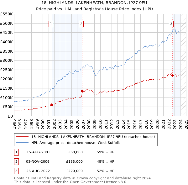 18, HIGHLANDS, LAKENHEATH, BRANDON, IP27 9EU: Price paid vs HM Land Registry's House Price Index