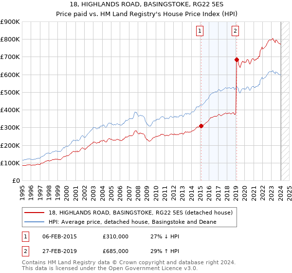 18, HIGHLANDS ROAD, BASINGSTOKE, RG22 5ES: Price paid vs HM Land Registry's House Price Index
