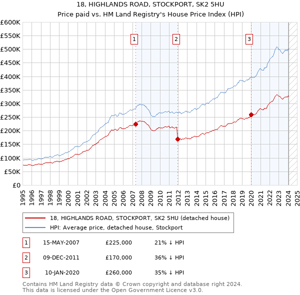 18, HIGHLANDS ROAD, STOCKPORT, SK2 5HU: Price paid vs HM Land Registry's House Price Index