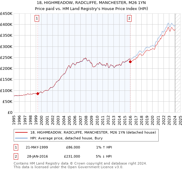 18, HIGHMEADOW, RADCLIFFE, MANCHESTER, M26 1YN: Price paid vs HM Land Registry's House Price Index