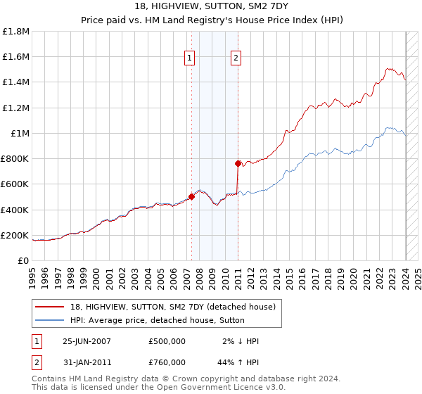 18, HIGHVIEW, SUTTON, SM2 7DY: Price paid vs HM Land Registry's House Price Index