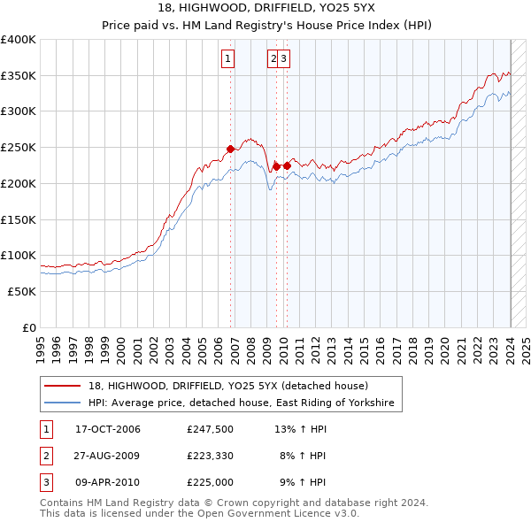 18, HIGHWOOD, DRIFFIELD, YO25 5YX: Price paid vs HM Land Registry's House Price Index