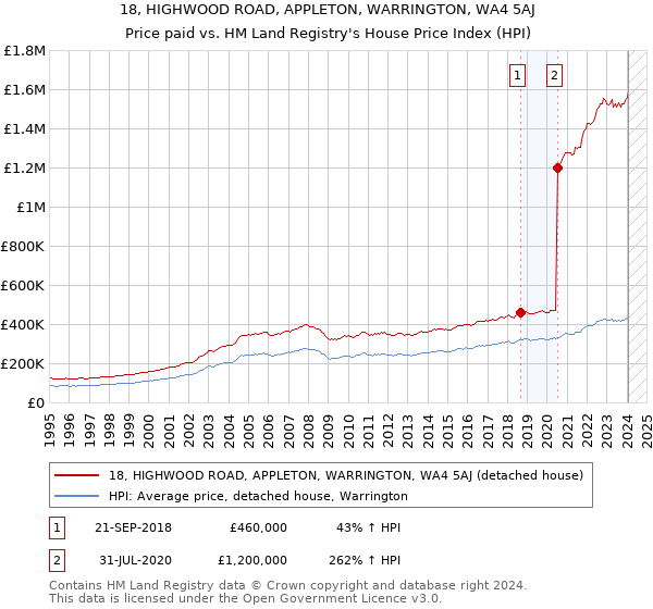 18, HIGHWOOD ROAD, APPLETON, WARRINGTON, WA4 5AJ: Price paid vs HM Land Registry's House Price Index