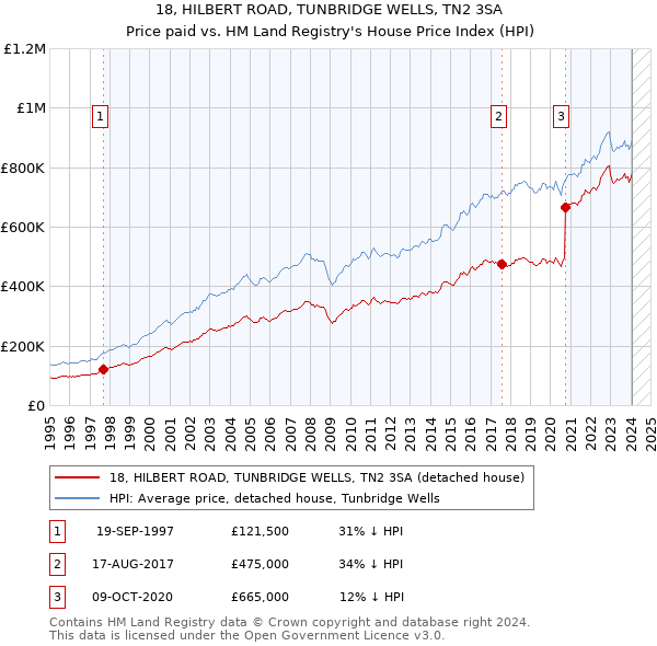 18, HILBERT ROAD, TUNBRIDGE WELLS, TN2 3SA: Price paid vs HM Land Registry's House Price Index