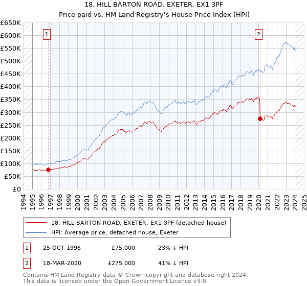 18, HILL BARTON ROAD, EXETER, EX1 3PF: Price paid vs HM Land Registry's House Price Index