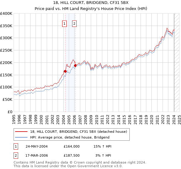 18, HILL COURT, BRIDGEND, CF31 5BX: Price paid vs HM Land Registry's House Price Index