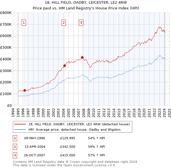18, HILL FIELD, OADBY, LEICESTER, LE2 4RW: Price paid vs HM Land Registry's House Price Index
