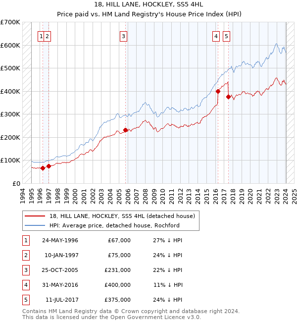 18, HILL LANE, HOCKLEY, SS5 4HL: Price paid vs HM Land Registry's House Price Index