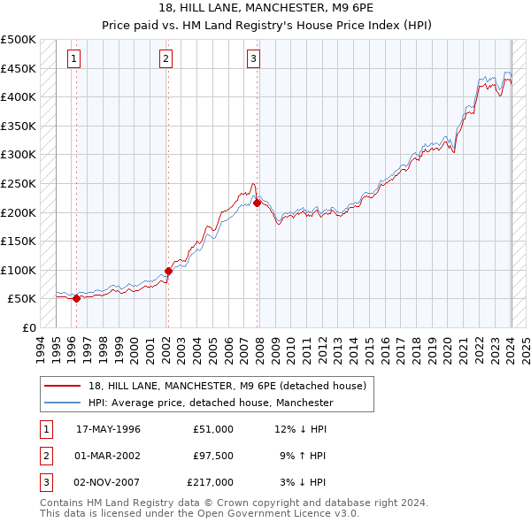 18, HILL LANE, MANCHESTER, M9 6PE: Price paid vs HM Land Registry's House Price Index