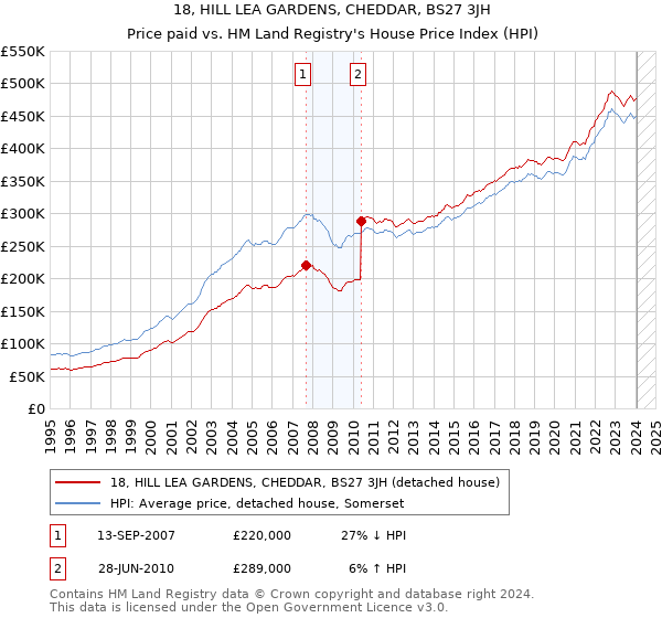 18, HILL LEA GARDENS, CHEDDAR, BS27 3JH: Price paid vs HM Land Registry's House Price Index