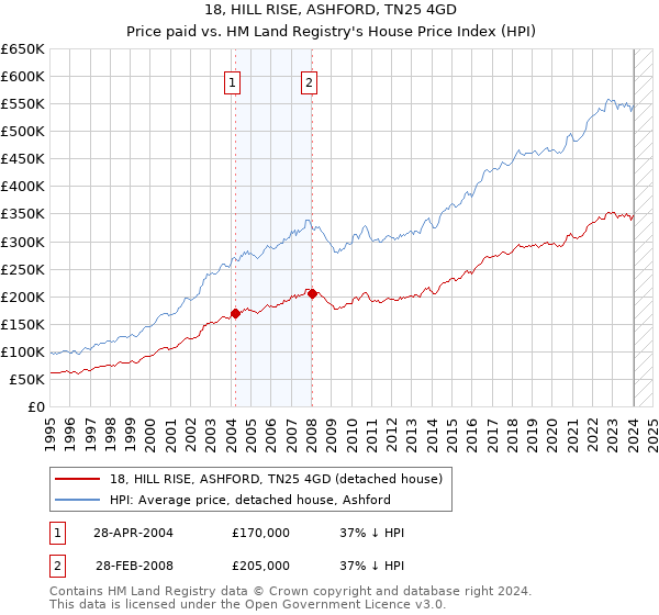 18, HILL RISE, ASHFORD, TN25 4GD: Price paid vs HM Land Registry's House Price Index