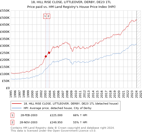 18, HILL RISE CLOSE, LITTLEOVER, DERBY, DE23 1TL: Price paid vs HM Land Registry's House Price Index