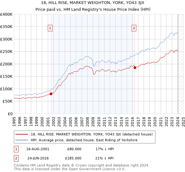 18, HILL RISE, MARKET WEIGHTON, YORK, YO43 3JX: Price paid vs HM Land Registry's House Price Index