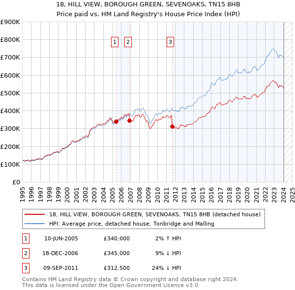 18, HILL VIEW, BOROUGH GREEN, SEVENOAKS, TN15 8HB: Price paid vs HM Land Registry's House Price Index