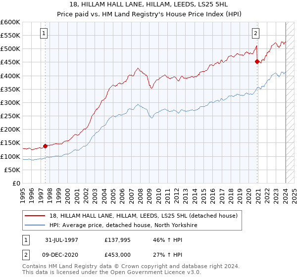 18, HILLAM HALL LANE, HILLAM, LEEDS, LS25 5HL: Price paid vs HM Land Registry's House Price Index