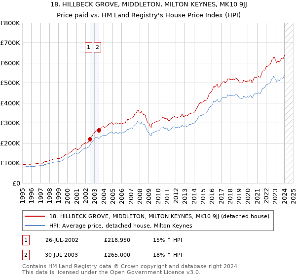 18, HILLBECK GROVE, MIDDLETON, MILTON KEYNES, MK10 9JJ: Price paid vs HM Land Registry's House Price Index