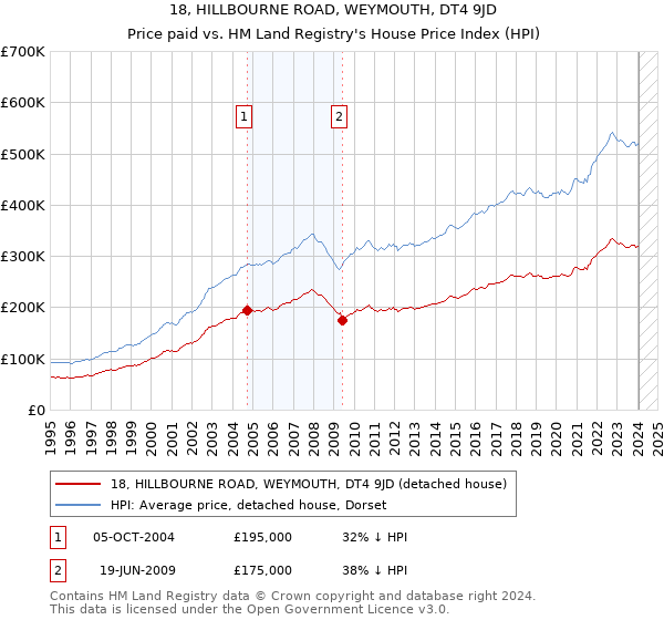 18, HILLBOURNE ROAD, WEYMOUTH, DT4 9JD: Price paid vs HM Land Registry's House Price Index