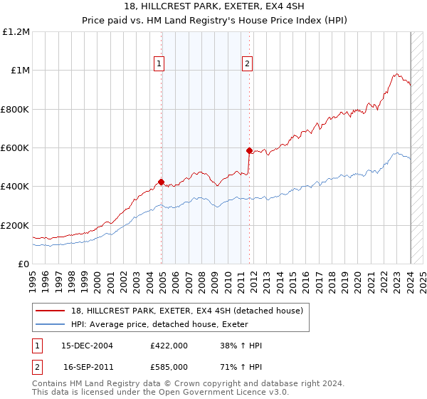 18, HILLCREST PARK, EXETER, EX4 4SH: Price paid vs HM Land Registry's House Price Index