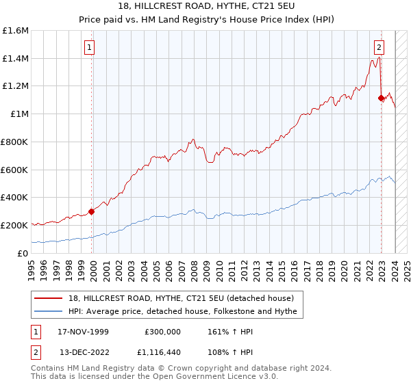 18, HILLCREST ROAD, HYTHE, CT21 5EU: Price paid vs HM Land Registry's House Price Index