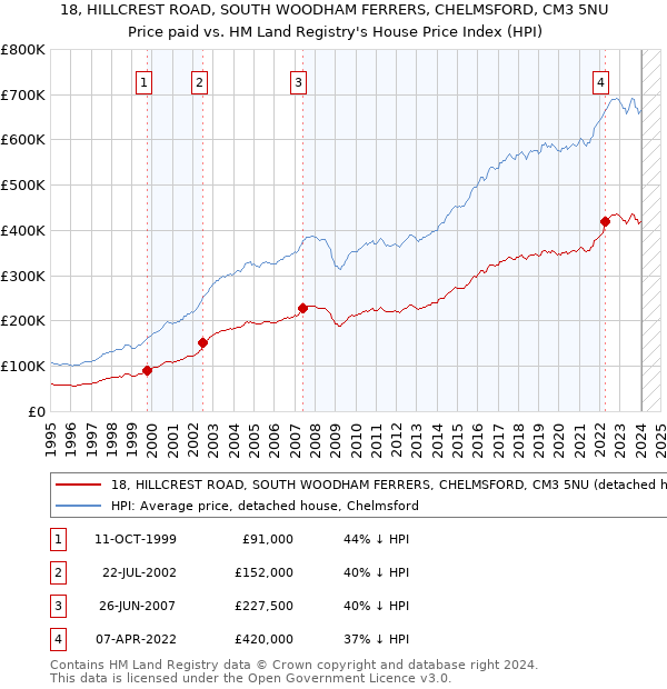 18, HILLCREST ROAD, SOUTH WOODHAM FERRERS, CHELMSFORD, CM3 5NU: Price paid vs HM Land Registry's House Price Index