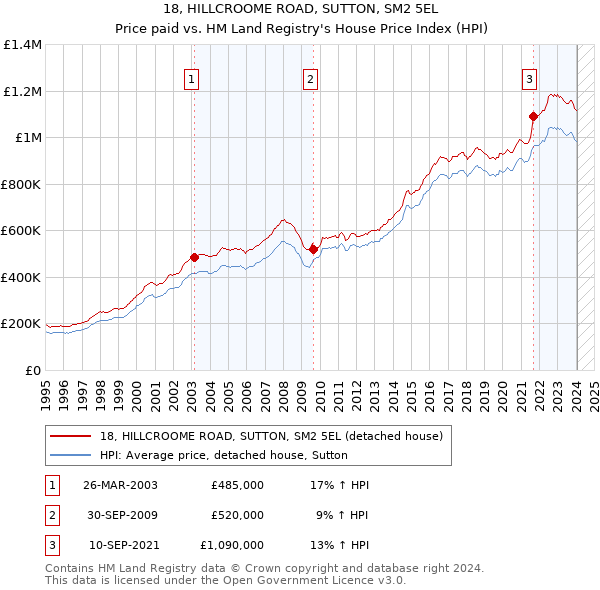 18, HILLCROOME ROAD, SUTTON, SM2 5EL: Price paid vs HM Land Registry's House Price Index