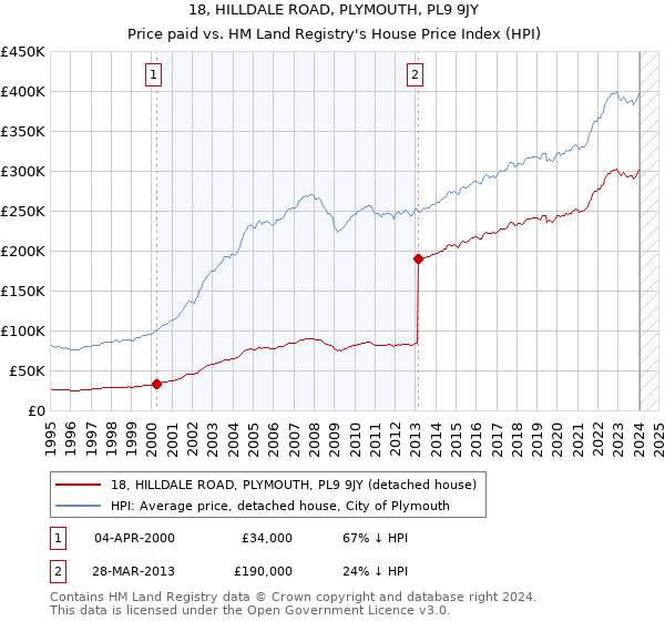 18, HILLDALE ROAD, PLYMOUTH, PL9 9JY: Price paid vs HM Land Registry's House Price Index