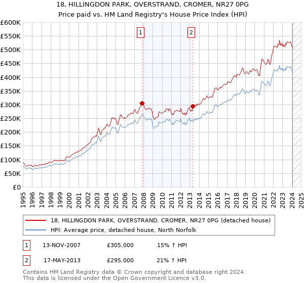 18, HILLINGDON PARK, OVERSTRAND, CROMER, NR27 0PG: Price paid vs HM Land Registry's House Price Index