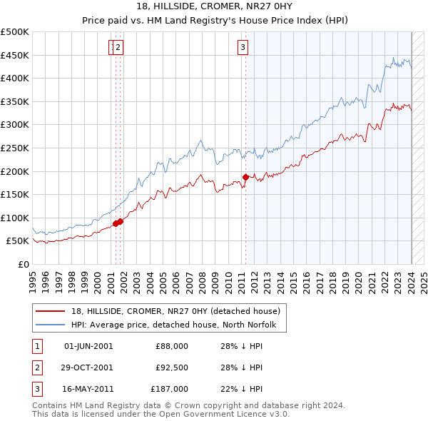 18, HILLSIDE, CROMER, NR27 0HY: Price paid vs HM Land Registry's House Price Index