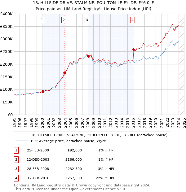 18, HILLSIDE DRIVE, STALMINE, POULTON-LE-FYLDE, FY6 0LF: Price paid vs HM Land Registry's House Price Index