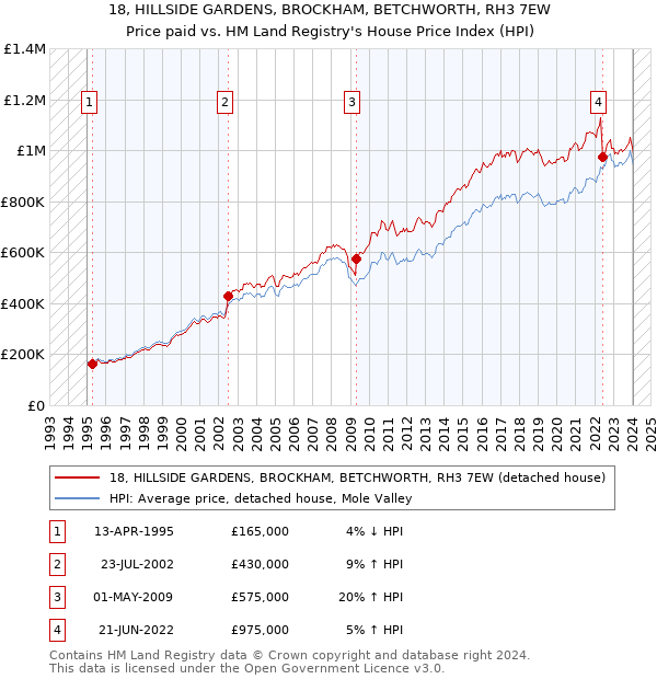 18, HILLSIDE GARDENS, BROCKHAM, BETCHWORTH, RH3 7EW: Price paid vs HM Land Registry's House Price Index