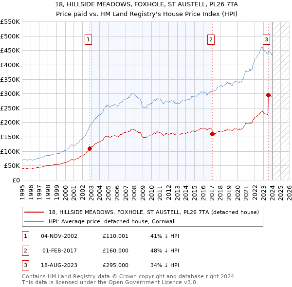 18, HILLSIDE MEADOWS, FOXHOLE, ST AUSTELL, PL26 7TA: Price paid vs HM Land Registry's House Price Index