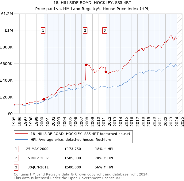 18, HILLSIDE ROAD, HOCKLEY, SS5 4RT: Price paid vs HM Land Registry's House Price Index