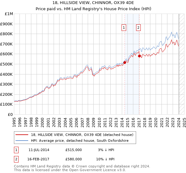 18, HILLSIDE VIEW, CHINNOR, OX39 4DE: Price paid vs HM Land Registry's House Price Index