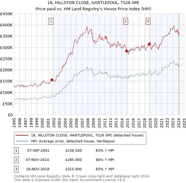18, HILLSTON CLOSE, HARTLEPOOL, TS26 0PE: Price paid vs HM Land Registry's House Price Index