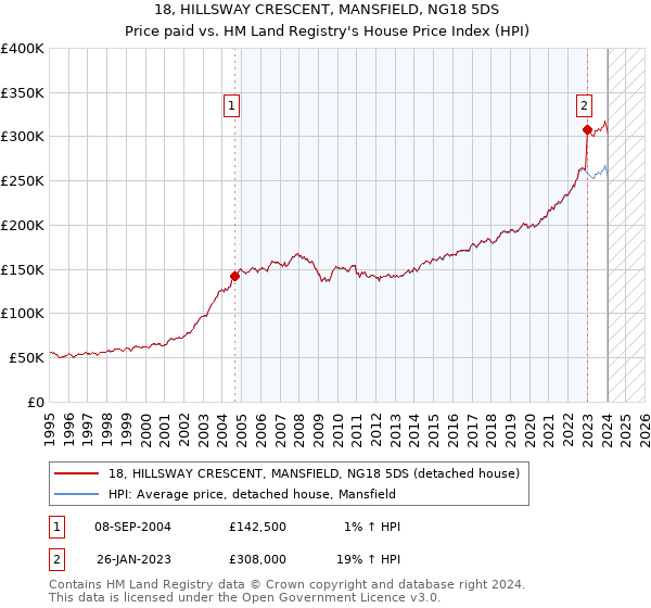 18, HILLSWAY CRESCENT, MANSFIELD, NG18 5DS: Price paid vs HM Land Registry's House Price Index