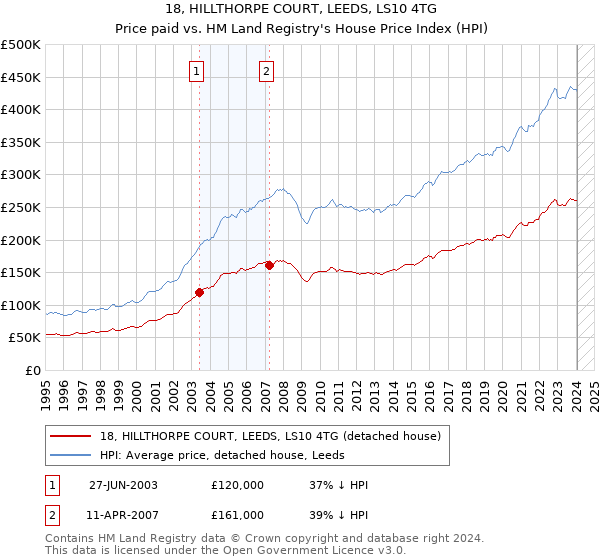 18, HILLTHORPE COURT, LEEDS, LS10 4TG: Price paid vs HM Land Registry's House Price Index