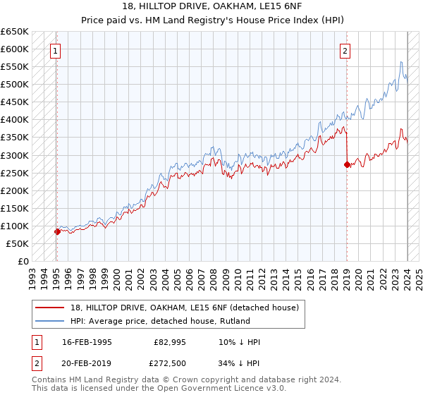 18, HILLTOP DRIVE, OAKHAM, LE15 6NF: Price paid vs HM Land Registry's House Price Index