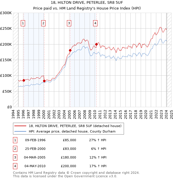 18, HILTON DRIVE, PETERLEE, SR8 5UF: Price paid vs HM Land Registry's House Price Index