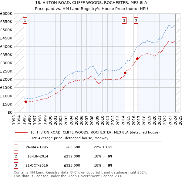 18, HILTON ROAD, CLIFFE WOODS, ROCHESTER, ME3 8LA: Price paid vs HM Land Registry's House Price Index