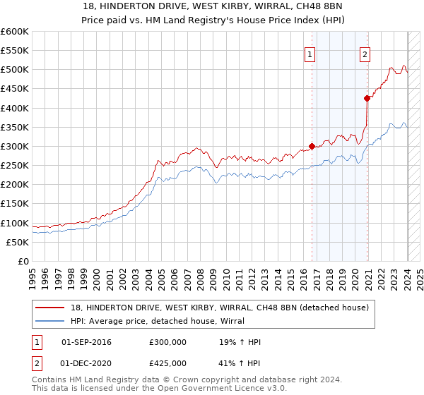 18, HINDERTON DRIVE, WEST KIRBY, WIRRAL, CH48 8BN: Price paid vs HM Land Registry's House Price Index